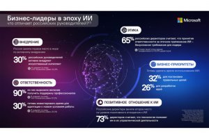 Microsoft:  Россия опередила США и Европу по активному внедрению искусственного интеллекта