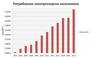 Население стимулирует энергетическую отрасль на развитие