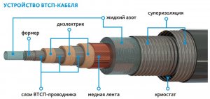 Российская компания «С-Инновации» установила новый рекорд в прикладной сверхпроводимости