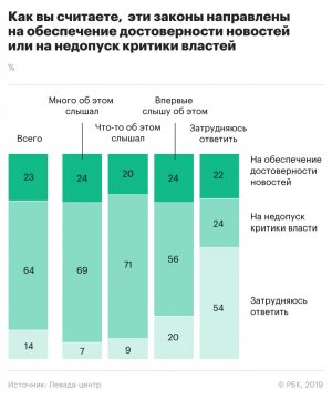 Большинство россиян выступили против закона о неуважении к власти