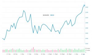 Российские акции обновили рекорд стоимости 2-й день подряд