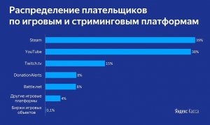 За год российским геймерам перевели 11,6 млрд рублей