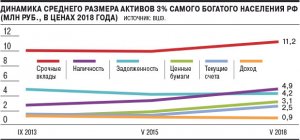 Богатые граждане владеют фактически всеми финансовыми активами и сбережениями в РФ