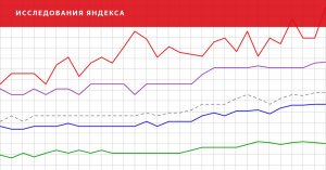 Яндекс опубликовал обзор рынка ИТ-вакансий