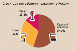 Минздрав заметил двукратное сокращение потребления россиянами алкоголя
