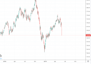 Цена на нефть Brent упала ниже $62 впервые с февраля