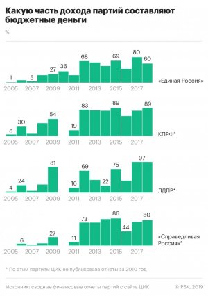 Парламентская оппозиция на 90% зависит от бюджетного финансирования