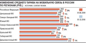 Абоненты оплатили отмену роуминга. Стоимость мобильной связи в России начала расти