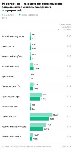 Число закрывшихся бизнесов в два раза превысило число открывшихся