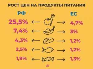 Продукты в России дорожают быстрее, чем в Евросоюзе