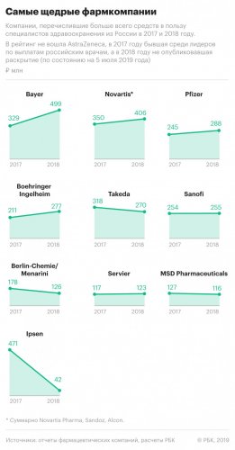 Фармкомпании заплатили российским врачам в 2018 году не менее ₽3,3 млрд