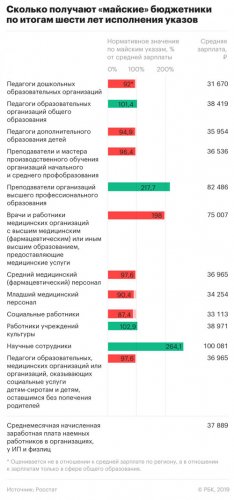 Учитель - 18, директор - 100, средняя 40 тыс руб. Указы Путина выполняются лишь на бумаге, педагоги буквально выживают