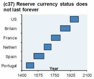 JP Morgan: дни доллара как резервной валюты сочтены