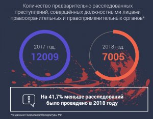 Стало известно о росте преступлений, совершенных сотрудниками силовых структур, и о том, что расследовать их стали меньше
