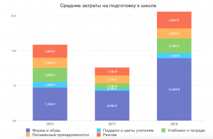 Исследование: За два года средняя сумма затрат на подготовку к школе выросла в два раза — до 27 тысяч рублей