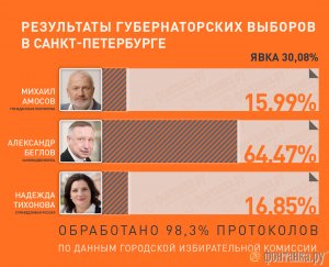 Выборы губернатора Петербурга прошли при рекордно низкой явке - 30,08%