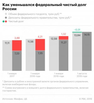 Россия осталась без чистого государственного долга