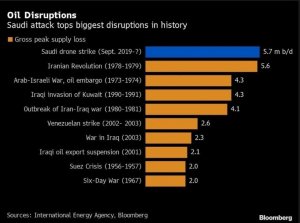 Нарушение поставок нефти Саудовской Аравии стало крупнейшим в истории