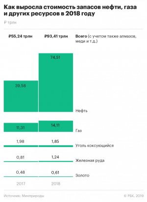 Власти оценили всю нефть России в $1 трлн