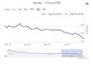 Куда уходят санкции: как Россия стала самым надежным заемщиком из EM