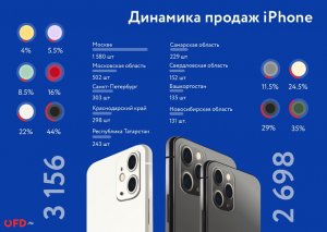 Россияне потратили полмиллиарда рублей на новые iPhone за три дня