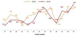 На прошедшей 39-й неделе средний чек продемонстрировал стабильность. Он снизился лишь на 7 копеек и сохранил значение в 558 рублей