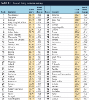 Россия поднялась на 31 место в мире по рейтингу простоты ведения бизнеса (WorldBank)