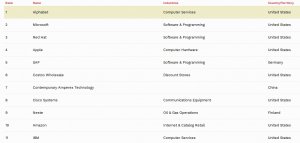 Опубликован рейтинг «500 лучших работодателей мира 2019» по версии Forbes