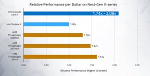 Intel снизит цены на старые процессоры, которые оказались вдвое дороже новых