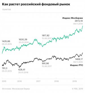Российский рынок акций оказался для инвесторов самым доходным в мире