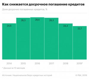 В России сокращается число заемщиков, расплачивающихся с банками досрочно
