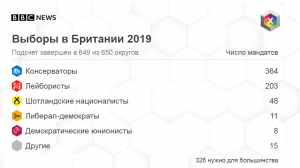 Выборы в Британии: партия Бориса Джонсона получает абсолютное большинство в парламенте
