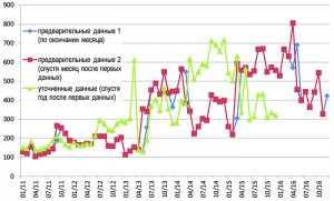 Кухня Росстата ужаснула аналитиков: отечественная экономика уже растет быстрее мировой