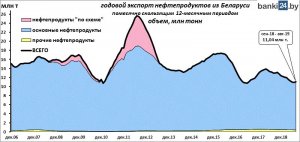 Сколько Беларусь экспортирует нефтепродуктов – в каких объемах и на какую сумму. Инфографика