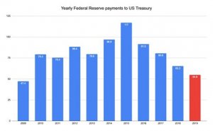 ФРС обеднела: перевод денег Минфину оказался минимальным за 10 лет