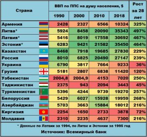 Как изменился ВВП на душу населения в странах бывшего СССР за последние 28 лет?