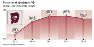 Россияне стали экономить на мобильной связи