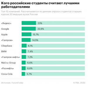 «Яндекс» обогнал Google в рейтинге лучших работодателей для студентов ведущих вузов России