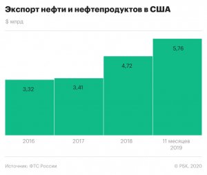 США меняют Венесуэлу на Россию Почему рекордно выросли поставки российской нефти и нефтепродуктов в Соединенные Штаты.