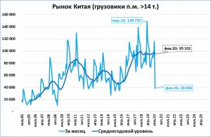 Китайский рынок грузовиков в феврале рухнул на 50%