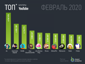Топ-20 русскоязычных YouTube-блогеров, ФЕВРАЛЬ 2020. Смотри как я играю