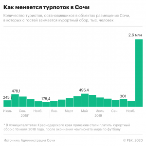 Курортный сбор в Сочи заплатили менее половины туристов