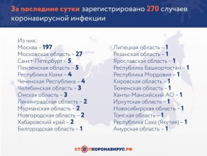 +270 случаев заражением COVID-19 за последние сутки (всего заболевших 1534)