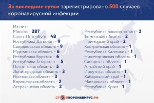 [30.03.2020 / КОРОНАВИРУС] В России зарегистрировано 2337 инфицированных в 73 регионах (+500 новых случаев)