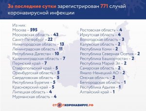 [01.04 / КОРОНАВИРУС] В России зарегистрировано 3 548 инфицированных (+771 новых случаев) в 76 регионах, количество выписанных - 235