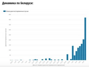 Взрыв Covid-19 в Беларуси: 40% роста в день