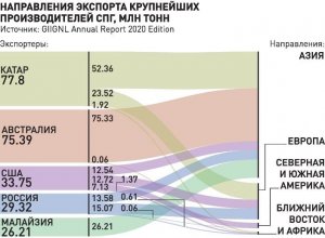Россия обогнала США по экспорту сжиженного газа в Европу и Азию