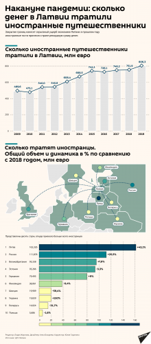 Накануне пандемии: сколько денег в Латвии тратили иностранные путешественники