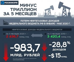 Нефтегазовые доходы бюджета за 5 месяцев снизились почти на триллион