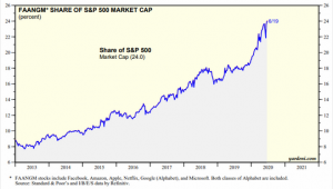 Доля ФААНГА достигла 24%. Или почему России хорошо бы стать IT оффшором
